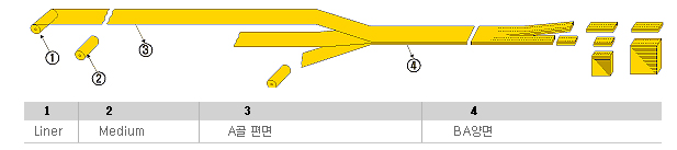 오른쪽부터 1.Liner 2.Medium, 3.A골 편면 4.BA양면