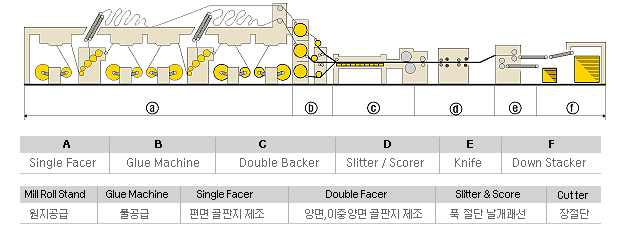 오른쪽부터 1.Liner 2.Medium, 3.A골 편면 4.BA양면