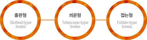 홈판형,Slotted-type boxes,
					씌운형 Telescope-type boxes, 접는형 Folder-type boxes